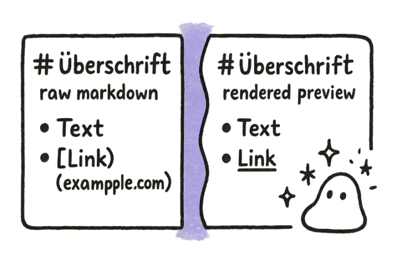 عرض مقسّم لعلامات Markdown الخام والمعاينة المعروضة، كلاهما مترجم